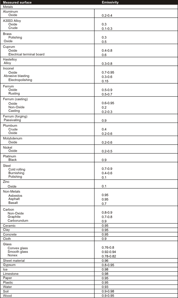 What is Emissivity? UNIT Meters Test & Measurement Tools and Solutions