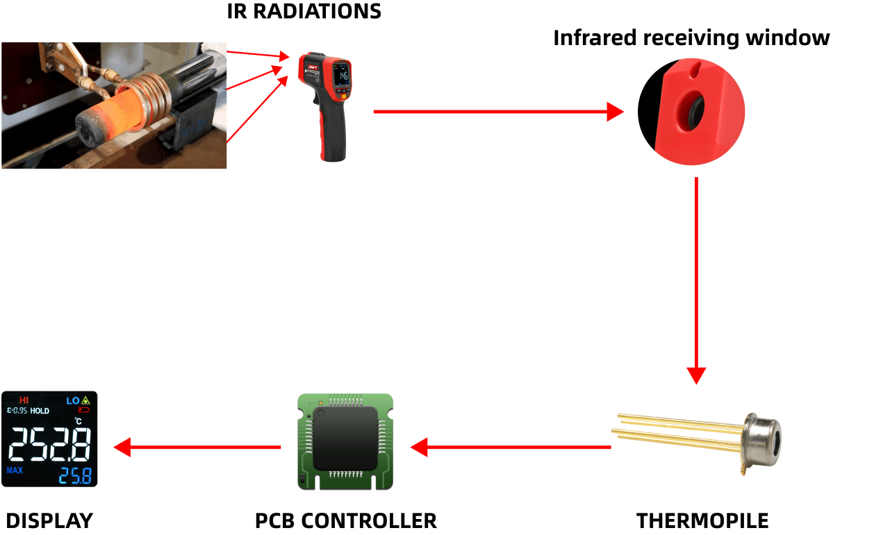 What is Emissivity? UNIT Meters Test & Measurement Tools and Solutions